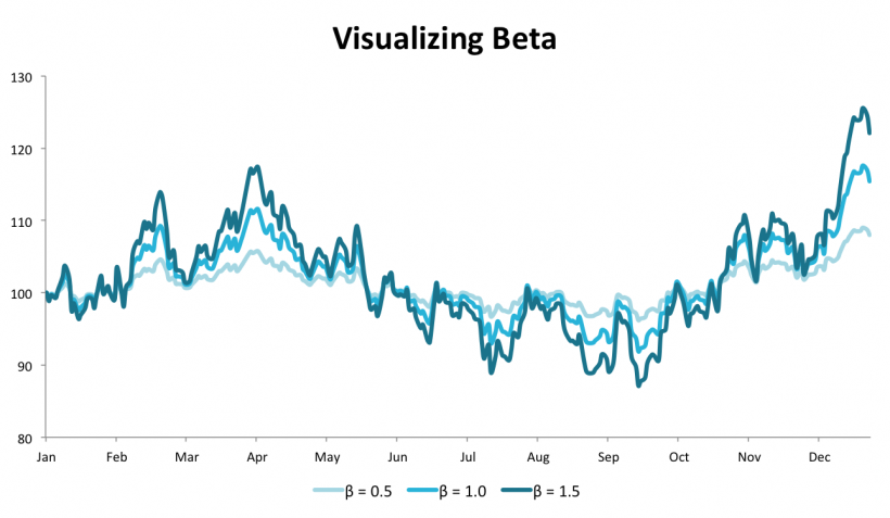 visualizing-beta